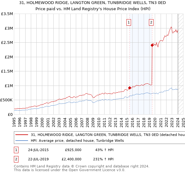 31, HOLMEWOOD RIDGE, LANGTON GREEN, TUNBRIDGE WELLS, TN3 0ED: Price paid vs HM Land Registry's House Price Index