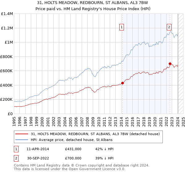 31, HOLTS MEADOW, REDBOURN, ST ALBANS, AL3 7BW: Price paid vs HM Land Registry's House Price Index