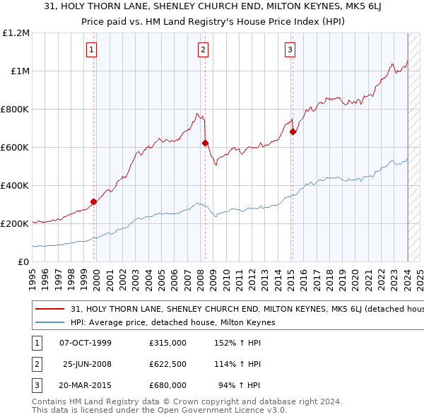 31, HOLY THORN LANE, SHENLEY CHURCH END, MILTON KEYNES, MK5 6LJ: Price paid vs HM Land Registry's House Price Index