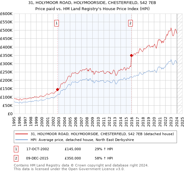 31, HOLYMOOR ROAD, HOLYMOORSIDE, CHESTERFIELD, S42 7EB: Price paid vs HM Land Registry's House Price Index