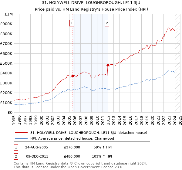 31, HOLYWELL DRIVE, LOUGHBOROUGH, LE11 3JU: Price paid vs HM Land Registry's House Price Index