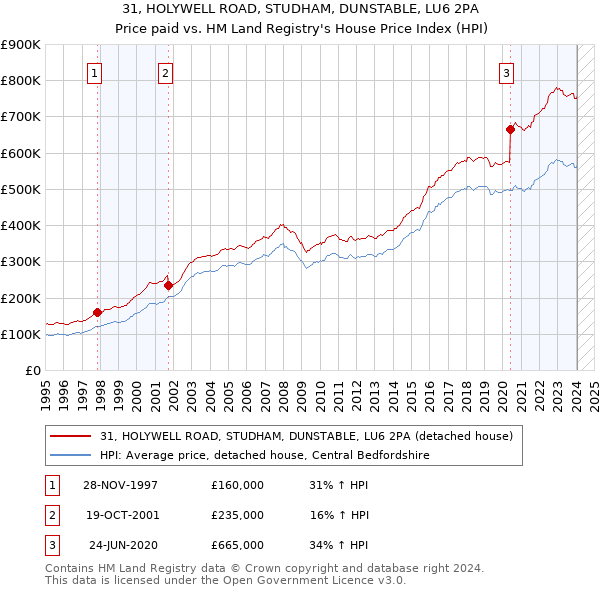 31, HOLYWELL ROAD, STUDHAM, DUNSTABLE, LU6 2PA: Price paid vs HM Land Registry's House Price Index
