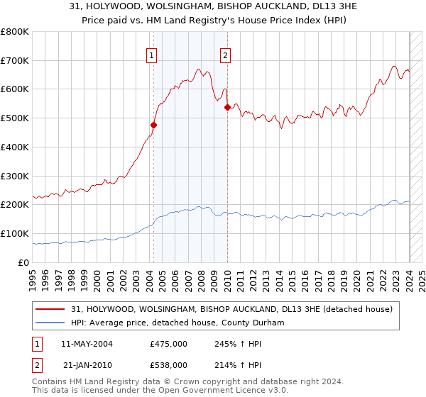 31, HOLYWOOD, WOLSINGHAM, BISHOP AUCKLAND, DL13 3HE: Price paid vs HM Land Registry's House Price Index