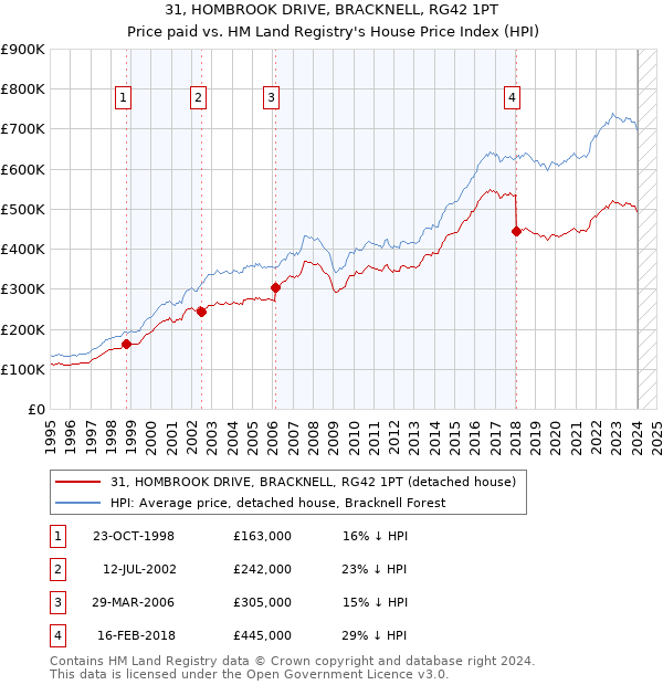 31, HOMBROOK DRIVE, BRACKNELL, RG42 1PT: Price paid vs HM Land Registry's House Price Index