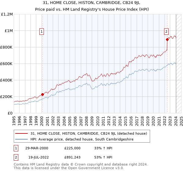 31, HOME CLOSE, HISTON, CAMBRIDGE, CB24 9JL: Price paid vs HM Land Registry's House Price Index