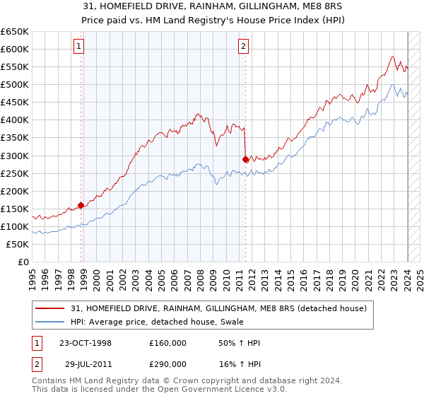31, HOMEFIELD DRIVE, RAINHAM, GILLINGHAM, ME8 8RS: Price paid vs HM Land Registry's House Price Index