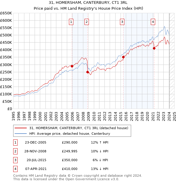 31, HOMERSHAM, CANTERBURY, CT1 3RL: Price paid vs HM Land Registry's House Price Index