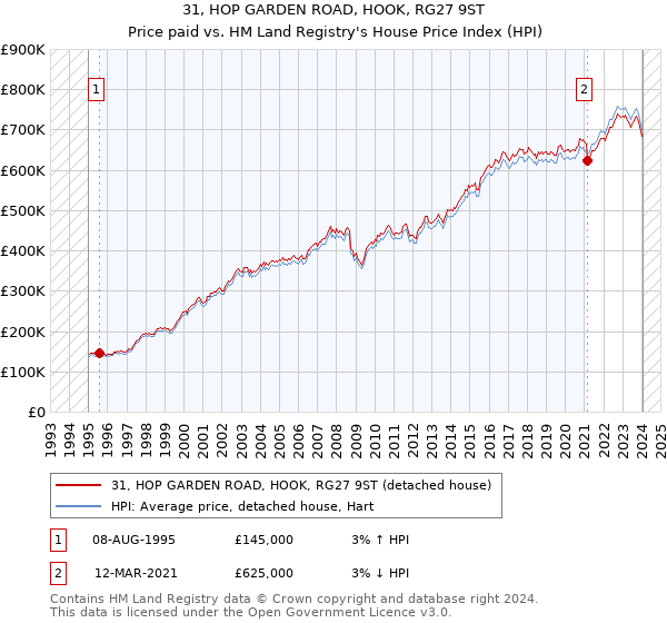 31, HOP GARDEN ROAD, HOOK, RG27 9ST: Price paid vs HM Land Registry's House Price Index