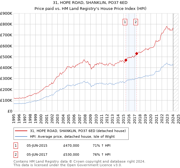 31, HOPE ROAD, SHANKLIN, PO37 6ED: Price paid vs HM Land Registry's House Price Index
