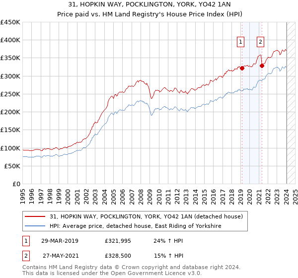 31, HOPKIN WAY, POCKLINGTON, YORK, YO42 1AN: Price paid vs HM Land Registry's House Price Index