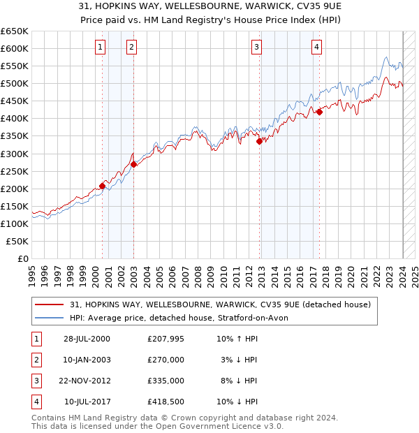 31, HOPKINS WAY, WELLESBOURNE, WARWICK, CV35 9UE: Price paid vs HM Land Registry's House Price Index