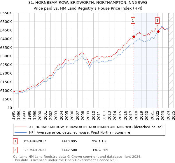 31, HORNBEAM ROW, BRIXWORTH, NORTHAMPTON, NN6 9WG: Price paid vs HM Land Registry's House Price Index