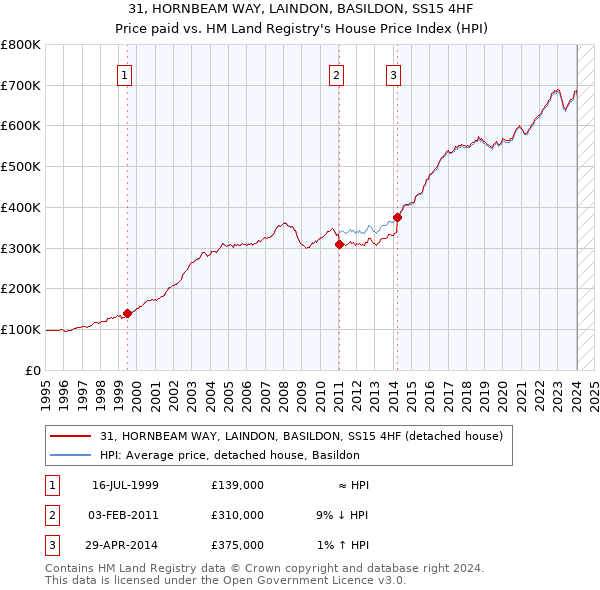 31, HORNBEAM WAY, LAINDON, BASILDON, SS15 4HF: Price paid vs HM Land Registry's House Price Index