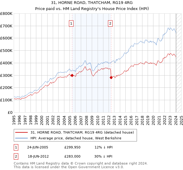 31, HORNE ROAD, THATCHAM, RG19 4RG: Price paid vs HM Land Registry's House Price Index