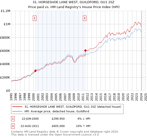 31, HORSESHOE LANE WEST, GUILDFORD, GU1 2SZ: Price paid vs HM Land Registry's House Price Index