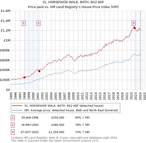 31, HORSESHOE WALK, BATH, BA2 6DF: Price paid vs HM Land Registry's House Price Index