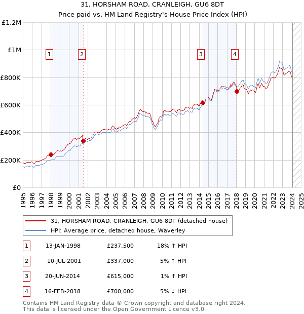 31, HORSHAM ROAD, CRANLEIGH, GU6 8DT: Price paid vs HM Land Registry's House Price Index