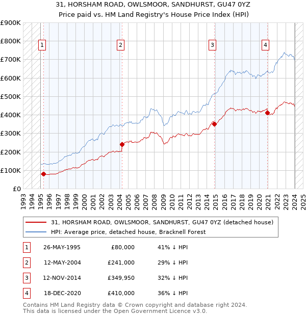 31, HORSHAM ROAD, OWLSMOOR, SANDHURST, GU47 0YZ: Price paid vs HM Land Registry's House Price Index