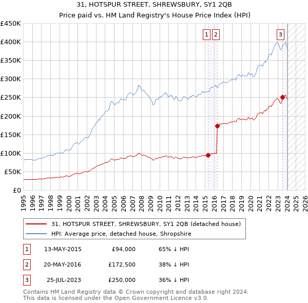 31, HOTSPUR STREET, SHREWSBURY, SY1 2QB: Price paid vs HM Land Registry's House Price Index