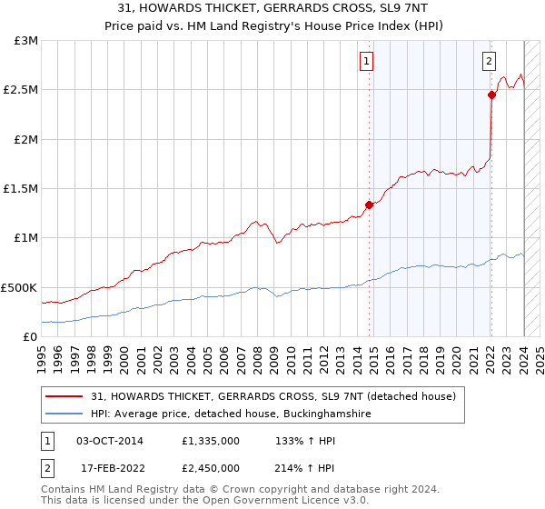 31, HOWARDS THICKET, GERRARDS CROSS, SL9 7NT: Price paid vs HM Land Registry's House Price Index
