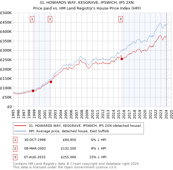 31, HOWARDS WAY, KESGRAVE, IPSWICH, IP5 2XN: Price paid vs HM Land Registry's House Price Index