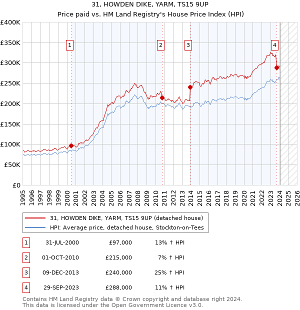 31, HOWDEN DIKE, YARM, TS15 9UP: Price paid vs HM Land Registry's House Price Index