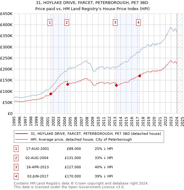 31, HOYLAKE DRIVE, FARCET, PETERBOROUGH, PE7 3BD: Price paid vs HM Land Registry's House Price Index