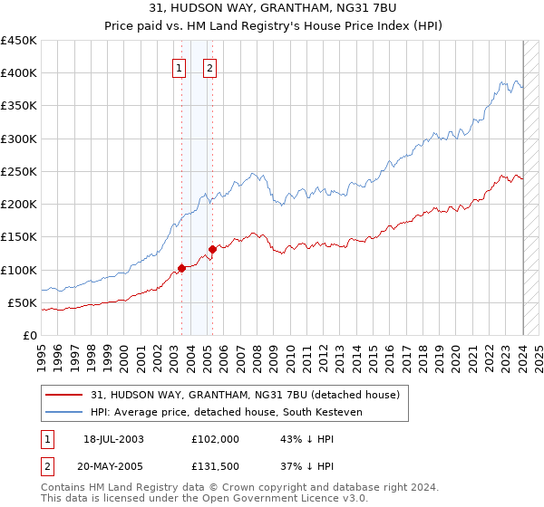 31, HUDSON WAY, GRANTHAM, NG31 7BU: Price paid vs HM Land Registry's House Price Index
