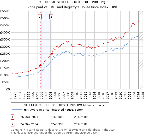 31, HULME STREET, SOUTHPORT, PR8 1PQ: Price paid vs HM Land Registry's House Price Index