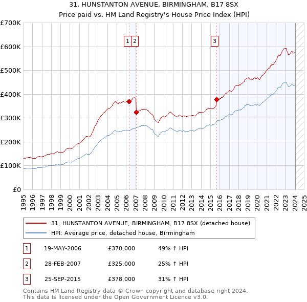 31, HUNSTANTON AVENUE, BIRMINGHAM, B17 8SX: Price paid vs HM Land Registry's House Price Index