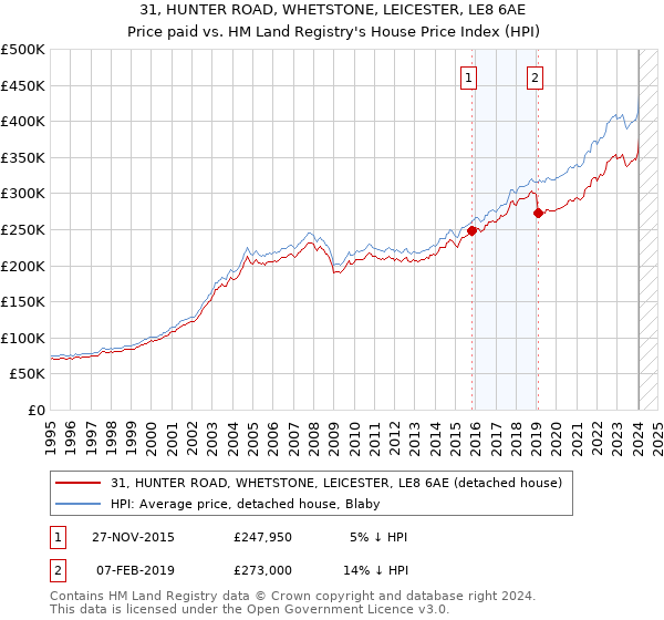 31, HUNTER ROAD, WHETSTONE, LEICESTER, LE8 6AE: Price paid vs HM Land Registry's House Price Index