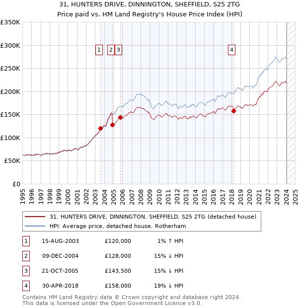 31, HUNTERS DRIVE, DINNINGTON, SHEFFIELD, S25 2TG: Price paid vs HM Land Registry's House Price Index