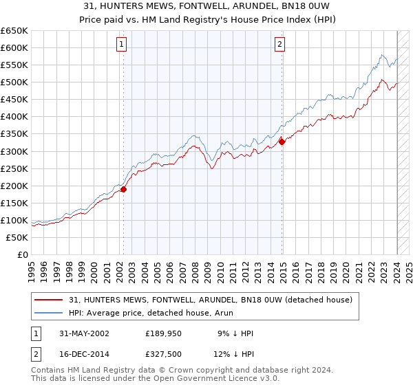 31, HUNTERS MEWS, FONTWELL, ARUNDEL, BN18 0UW: Price paid vs HM Land Registry's House Price Index