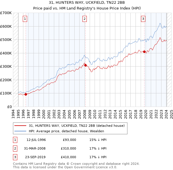 31, HUNTERS WAY, UCKFIELD, TN22 2BB: Price paid vs HM Land Registry's House Price Index