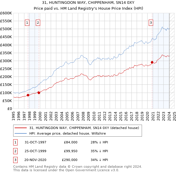 31, HUNTINGDON WAY, CHIPPENHAM, SN14 0XY: Price paid vs HM Land Registry's House Price Index