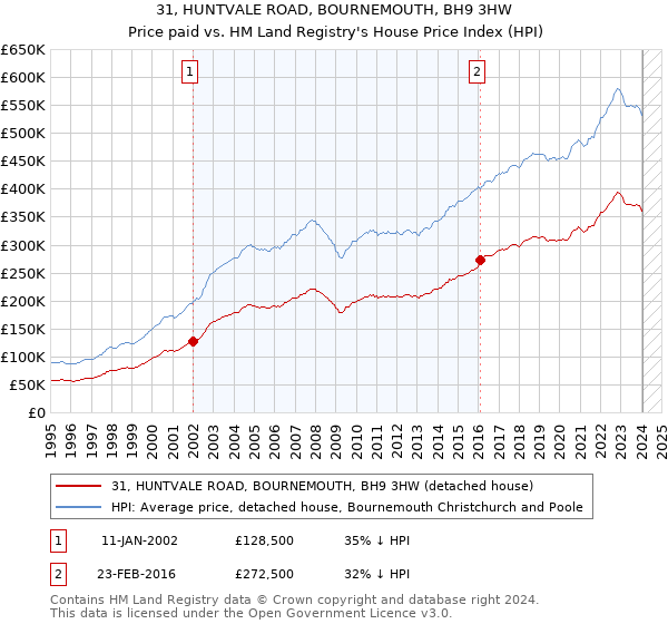 31, HUNTVALE ROAD, BOURNEMOUTH, BH9 3HW: Price paid vs HM Land Registry's House Price Index