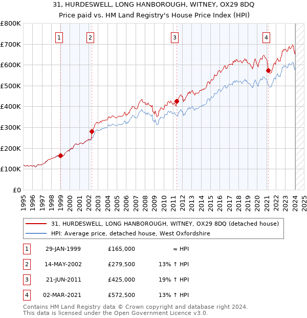 31, HURDESWELL, LONG HANBOROUGH, WITNEY, OX29 8DQ: Price paid vs HM Land Registry's House Price Index