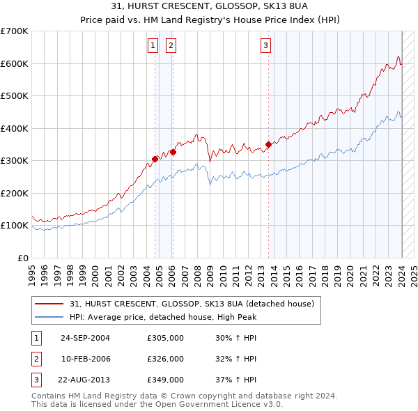31, HURST CRESCENT, GLOSSOP, SK13 8UA: Price paid vs HM Land Registry's House Price Index