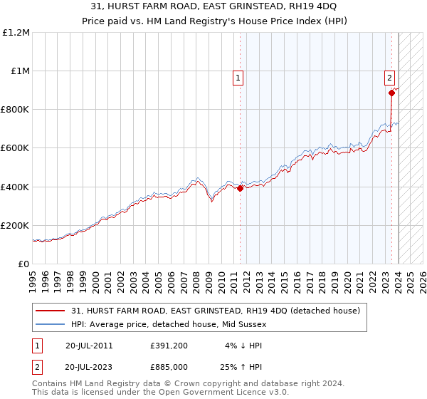 31, HURST FARM ROAD, EAST GRINSTEAD, RH19 4DQ: Price paid vs HM Land Registry's House Price Index