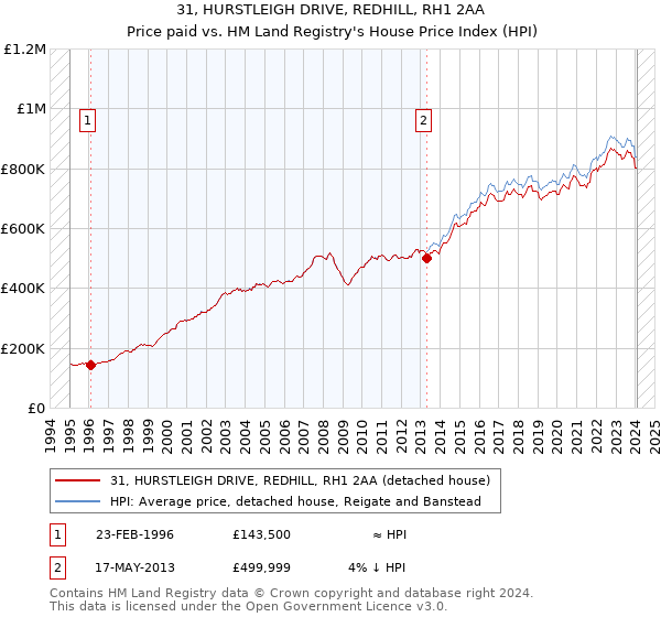 31, HURSTLEIGH DRIVE, REDHILL, RH1 2AA: Price paid vs HM Land Registry's House Price Index