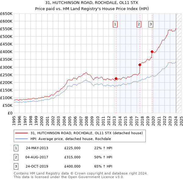 31, HUTCHINSON ROAD, ROCHDALE, OL11 5TX: Price paid vs HM Land Registry's House Price Index