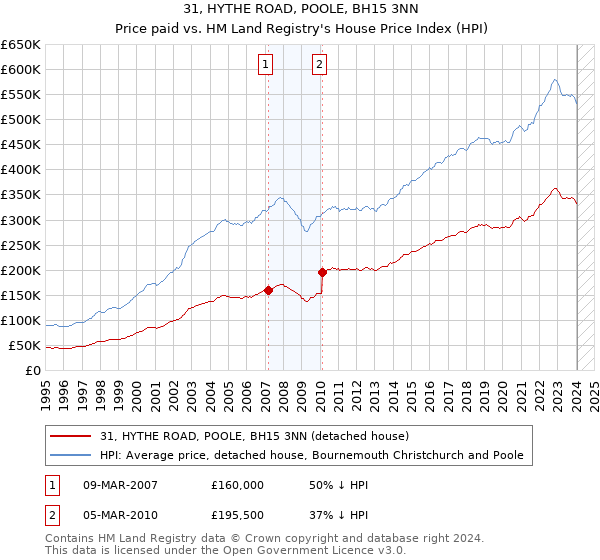 31, HYTHE ROAD, POOLE, BH15 3NN: Price paid vs HM Land Registry's House Price Index