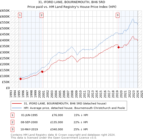 31, IFORD LANE, BOURNEMOUTH, BH6 5RD: Price paid vs HM Land Registry's House Price Index