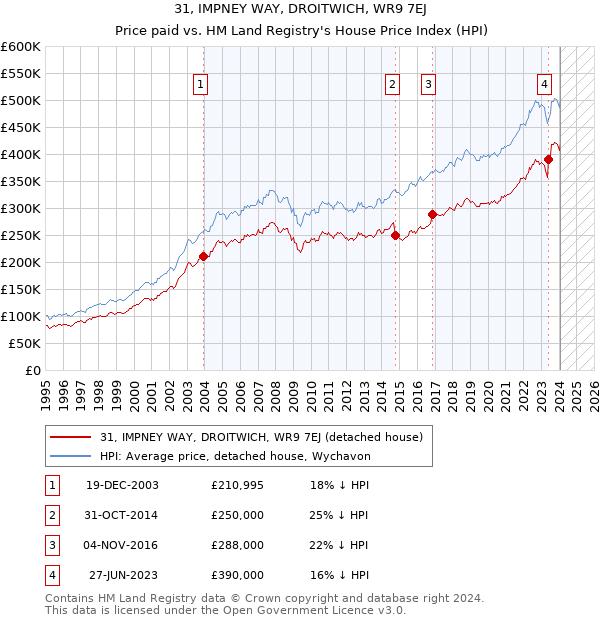 31, IMPNEY WAY, DROITWICH, WR9 7EJ: Price paid vs HM Land Registry's House Price Index