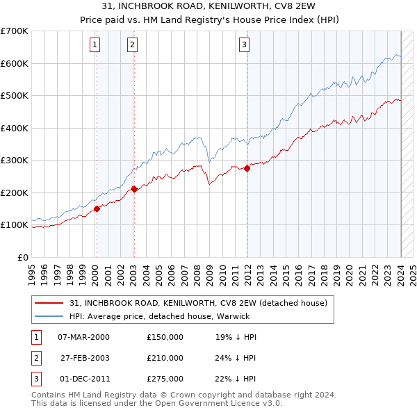 31, INCHBROOK ROAD, KENILWORTH, CV8 2EW: Price paid vs HM Land Registry's House Price Index