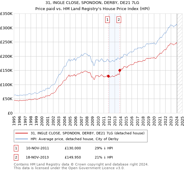 31, INGLE CLOSE, SPONDON, DERBY, DE21 7LG: Price paid vs HM Land Registry's House Price Index