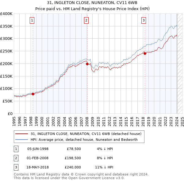 31, INGLETON CLOSE, NUNEATON, CV11 6WB: Price paid vs HM Land Registry's House Price Index