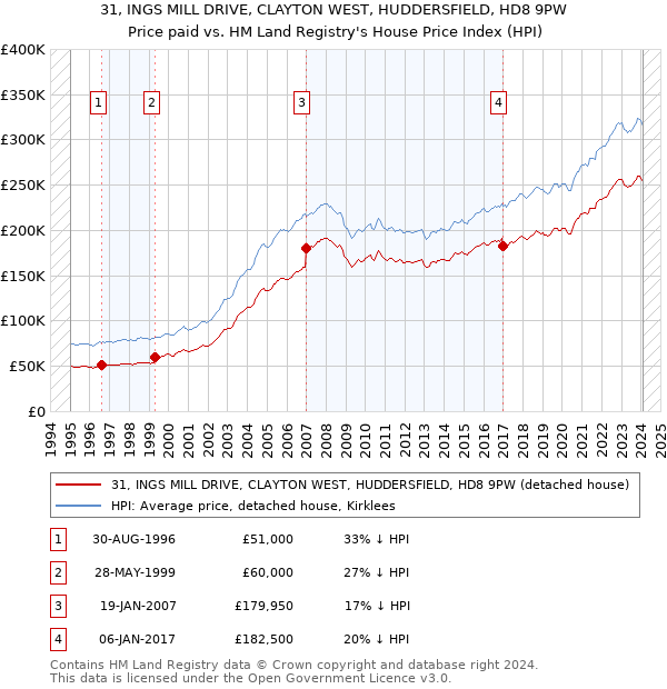 31, INGS MILL DRIVE, CLAYTON WEST, HUDDERSFIELD, HD8 9PW: Price paid vs HM Land Registry's House Price Index