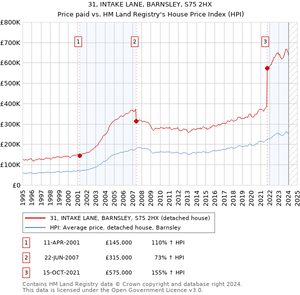 31, INTAKE LANE, BARNSLEY, S75 2HX: Price paid vs HM Land Registry's House Price Index