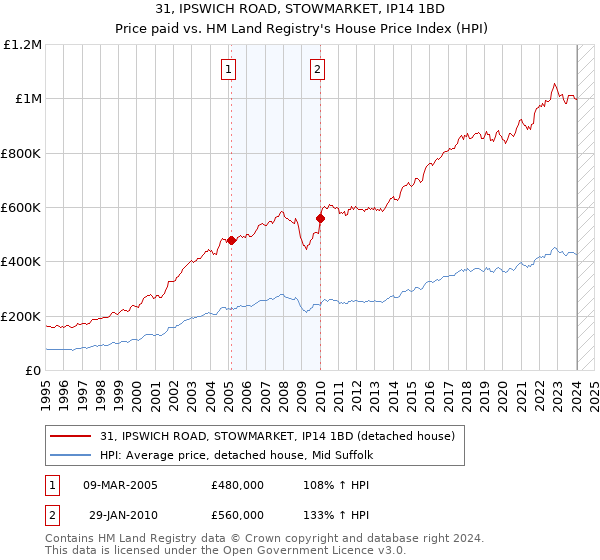 31, IPSWICH ROAD, STOWMARKET, IP14 1BD: Price paid vs HM Land Registry's House Price Index